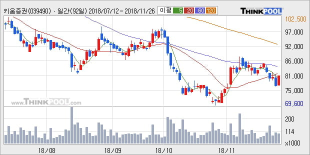 [한경로보뉴스] '키움증권' 5% 이상 상승