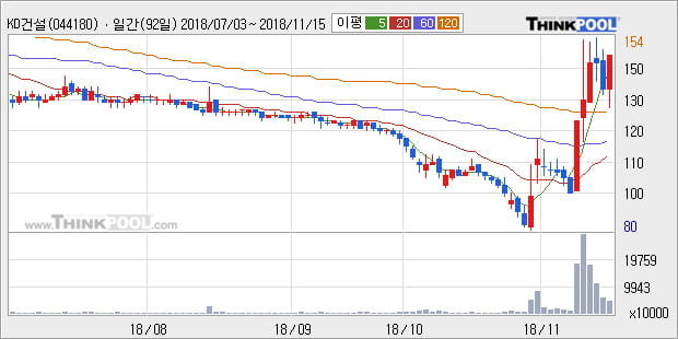 [한경로보뉴스] 'KD건설' 10% 이상 상승, 주가 상승 중, 단기간 골든크로스 형성