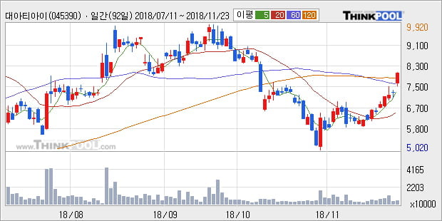 [한경로보뉴스] '대아티아이' 10% 이상 상승, 주가 상승 중, 단기간 골든크로스 형성