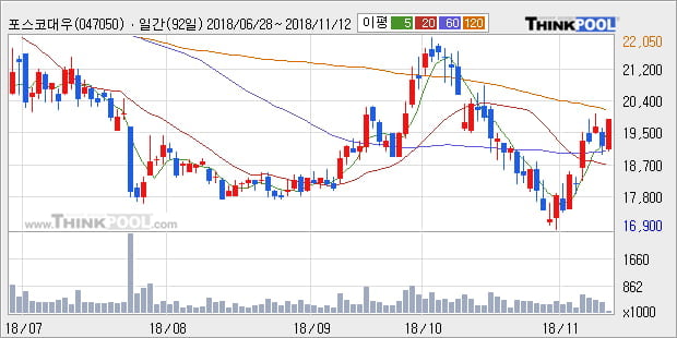 [한경로보뉴스] '포스코대우' 5% 이상 상승, 외국계 증권사 창구의 거래비중 18% 수준