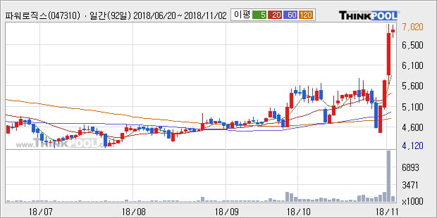 [한경로보뉴스] '파워로직스' 10% 이상 상승, 외국계 증권사 창구의 거래비중 7% 수준