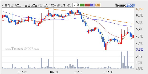 [한경로보뉴스] '씨트리' 10% 이상 상승, 주가 상승 흐름, 단기 이평선 정배열, 중기 이평선 역배열