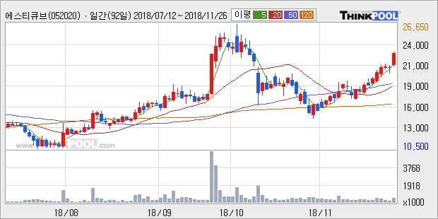 [한경로보뉴스] '에스티큐브' 10% 이상 상승