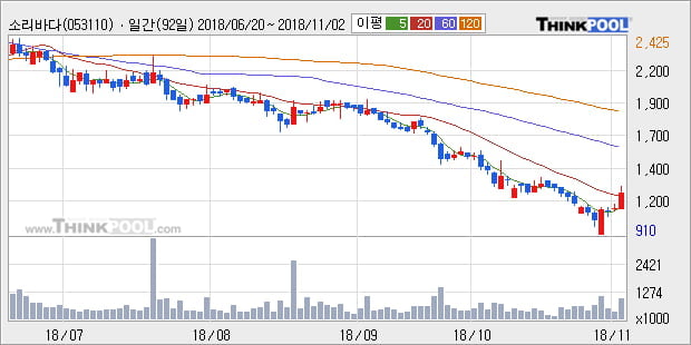 [한경로보뉴스] '소리바다' 10% 이상 상승, 주가 20일 이평선 상회, 단기·중기 이평선 역배열