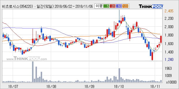 [한경로보뉴스] '비츠로시스' 10% 이상 상승, 대형 증권사 매수 창구 상위에 등장 - NH투자, 미래에셋 등