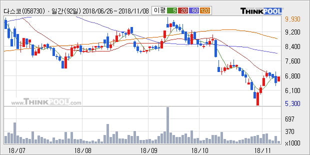 [한경로보뉴스] '다스코' 5% 이상 상승, 외국계 증권사 창구의 거래비중 16% 수준