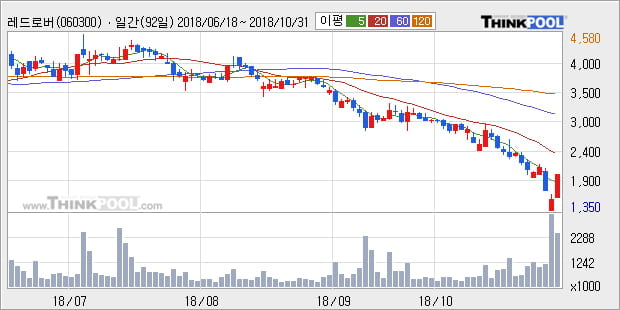 [한경로보뉴스] '레드로버' 15% 이상 상승, 주가 5일 이평선 상회, 단기·중기 이평선 역배열