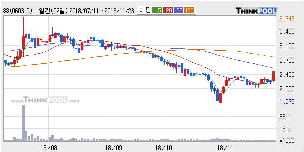 [한경로보뉴스] '3S' 10% 이상 상승, 주가 상승 흐름, 단기 이평선 정배열, 중기 이평선 역배열