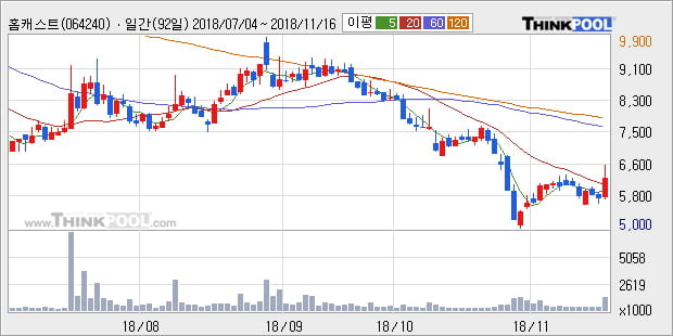 [한경로보뉴스] '홈캐스트' 10% 이상 상승, 외국계 증권사 창구의 거래비중 8% 수준