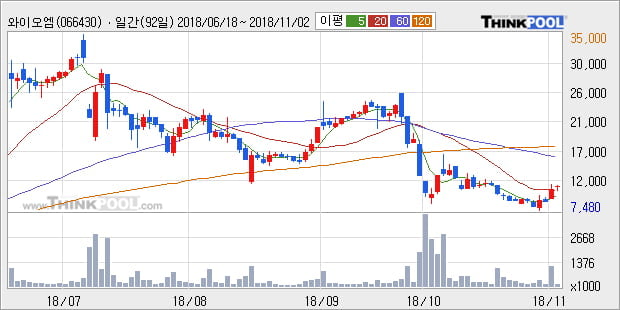 [한경로보뉴스] '와이오엠' 10% 이상 상승, 주가 20일 이평선 상회, 단기·중기 이평선 역배열