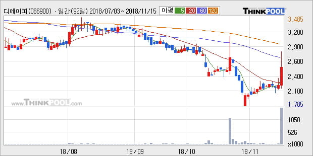 [한경로보뉴스] '디에이피' 15% 이상 상승, 주가 상승 중, 단기간 골든크로스 형성