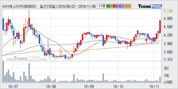 [한경로보뉴스] '아이에스이커머스' 10% 이상 상승, 전일 종가 기준 PER 3.2배, PBR 1.4배, 저PER