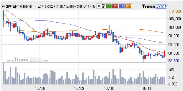 [한경로보뉴스] '현대백화점' 5% 이상 상승, 외국계 증권사 창구의 거래비중 11% 수준