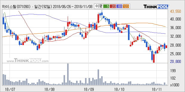 [한경로보뉴스] '하이스틸' 5% 이상 상승, 주가 20일 이평선 상회, 단기·중기 이평선 역배열