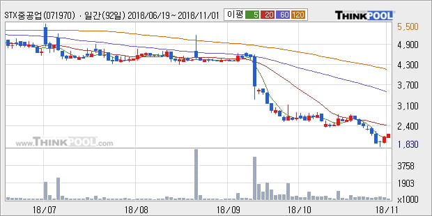 [한경로보뉴스] 'STX중공업' 5% 이상 상승, 전일 종가 기준 PER 1.2배, PBR 0.3배, 저PER, 저PBR