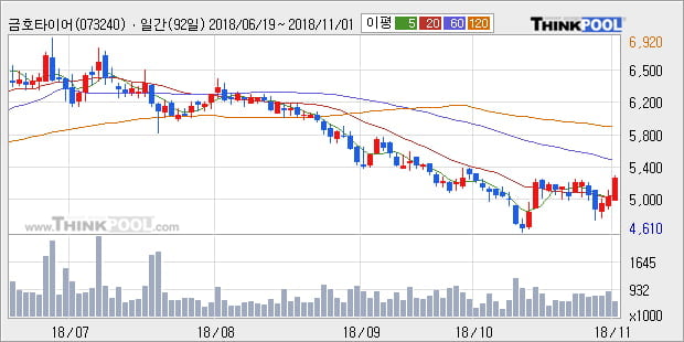 [한경로보뉴스] '금호타이어' 5% 이상 상승, 외국계 증권사 창구의 거래비중 23% 수준