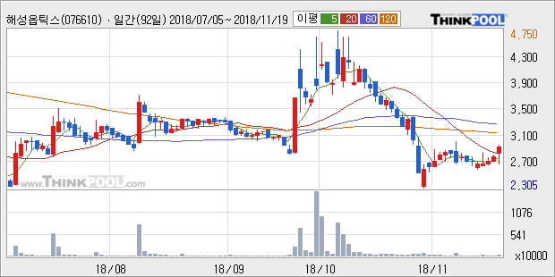 [한경로보뉴스] '해성옵틱스' 10% 이상 상승, 주가 20일 이평선 상회, 단기·중기 이평선 역배열