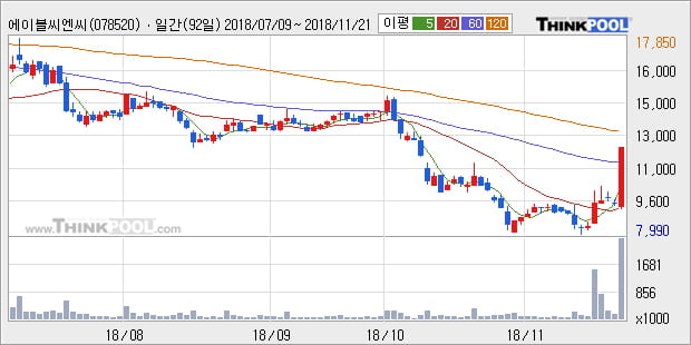 [한경로보뉴스] '에이블씨엔씨' 10% 이상 상승, 주가 상승 중, 단기간 골든크로스 형성