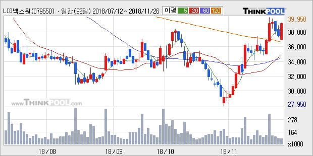[한경로보뉴스] 'LIG넥스원' 5% 이상 상승, 외국계 증권사 창구의 거래비중 16% 수준