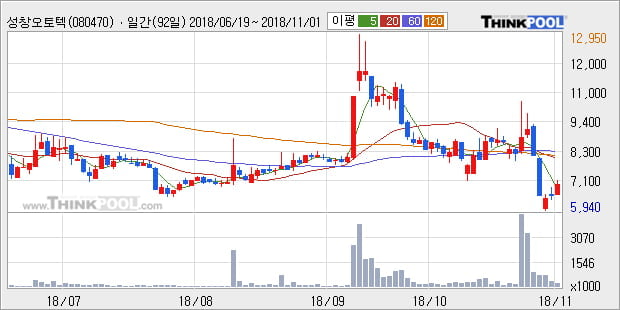 [한경로보뉴스] '성창오토텍' 10% 이상 상승, 주가 5일 이평선 상회, 단기·중기 이평선 역배열