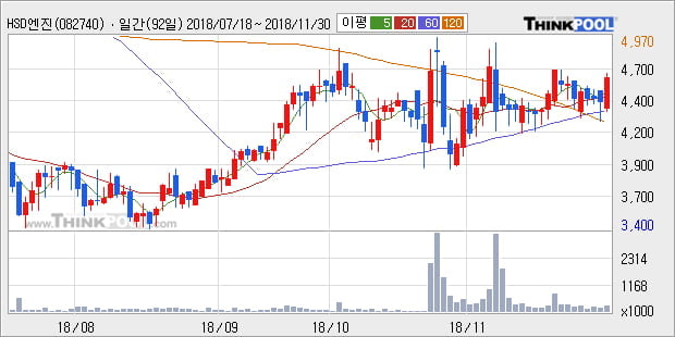 [한경로보뉴스] 'HSD엔진' 5% 이상 상승, 외국계 증권사 창구의 거래비중 11% 수준