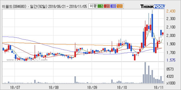 [한경로보뉴스] '이월드' 5% 이상 상승, 전형적인 상승세, 단기·중기 이평선 정배열