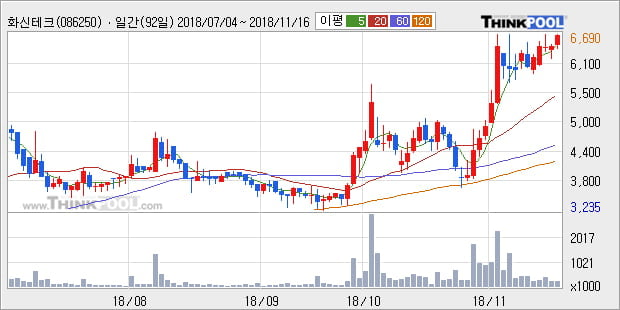 [한경로보뉴스] '화신테크' 10% 이상 상승, 대형 증권사 매수 창구 상위에 등장 - NH투자, 미래에셋 등