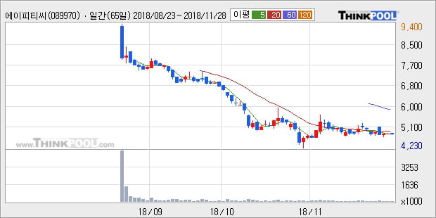 [한경로보뉴스] '에이피티씨' 10% 이상 상승, 주가 20일 이평선 상회, 단기·중기 이평선 역배열
