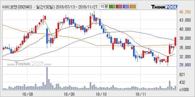[한경로보뉴스] '아미코젠' 10% 이상 상승, 주가 상승 중, 단기간 골든크로스 형성