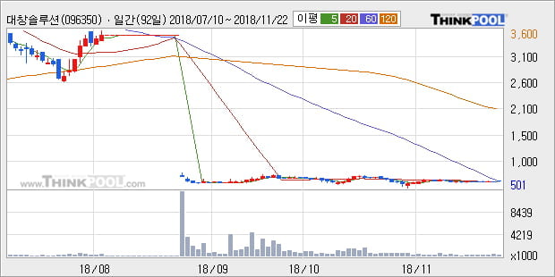 [한경로보뉴스] '대창솔루션' 10% 이상 상승, 주가 상승 중, 단기간 골든크로스 형성