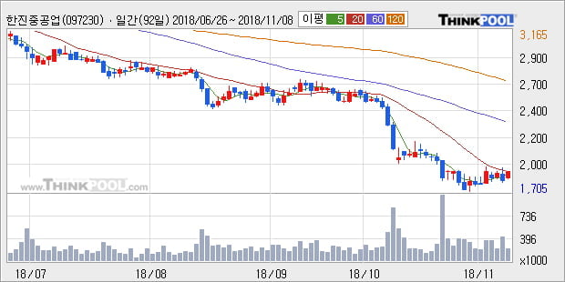 [한경로보뉴스] '한진중공업' 5% 이상 상승, 주가 5일 이평선 상회, 단기·중기 이평선 역배열