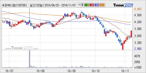 [한경로보뉴스] '세운메디칼' 10% 이상 상승, 대형 증권사 매수 창구 상위에 등장 - 삼성증권, 미래에셋 등