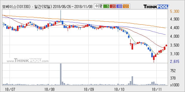 [한경로보뉴스] '모베이스' 10% 이상 상승, 전일 종가 기준 PER 5.6배, PBR 0.4배, 저PER, 저PBR