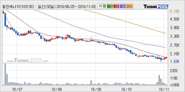 [한경로보뉴스] '웅진에너지' 5% 이상 상승, 주가 5일 이평선 상회, 단기·중기 이평선 역배열