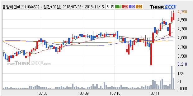 [한경로보뉴스] '동양피엔에프' 52주 신고가 경신, 전형적인 상승세, 단기·중기 이평선 정배열