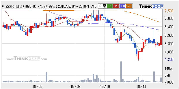[한경로보뉴스] '에스와이패널' 10% 이상 상승, 주가 상승 흐름, 단기 이평선 정배열, 중기 이평선 역배열