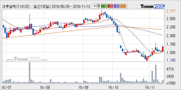 [한경로보뉴스] '크루셜텍' 10% 이상 상승, 주가 20일 이평선 상회, 단기·중기 이평선 역배열