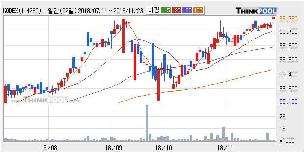 [한경로보뉴스] 'KODEX 국고채3년' 52주 신고가 경신, 전형적인 상승세, 단기·중기 이평선 정배열