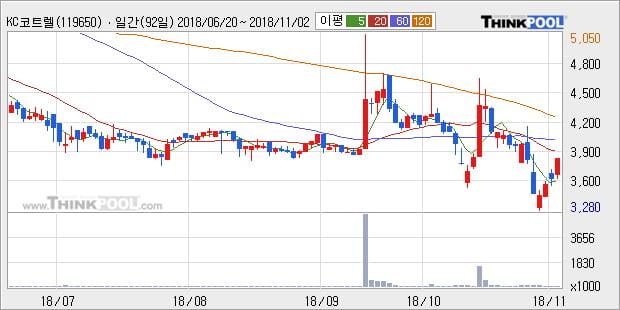 [한경로보뉴스] 'KC코트렐' 5% 이상 상승, 주가 5일 이평선 상회, 단기·중기 이평선 역배열