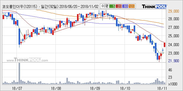 [한경로보뉴스] '코오롱인더우' 5% 이상 상승, 주가 20일 이평선 상회, 단기·중기 이평선 역배열
