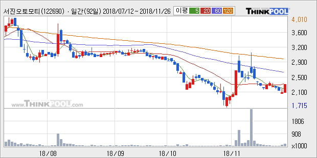 [한경로보뉴스] '서진오토모티브' 10% 이상 상승, 주가 20일 이평선 상회, 단기·중기 이평선 역배열