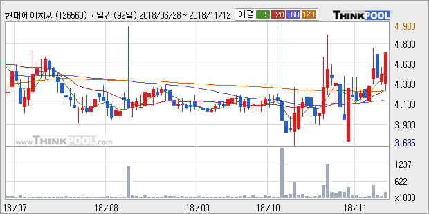 [한경로보뉴스] '현대에이치씨엔' 5% 이상 상승, 전형적인 상승세, 단기·중기 이평선 정배열