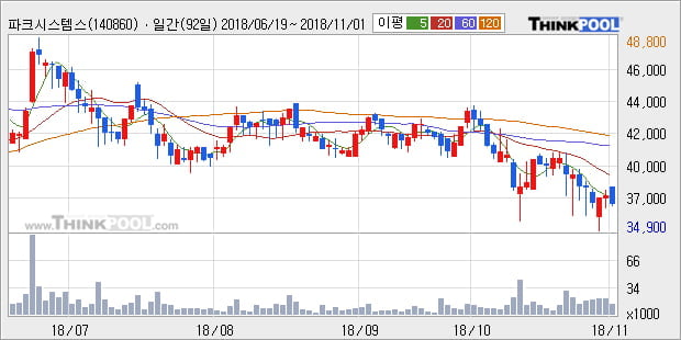 [한경로보뉴스] '파크시스템스' 10% 이상 상승, 주가 20일 이평선 상회, 단기·중기 이평선 역배열