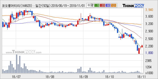 [한경로보뉴스] '코오롱머티리얼' 5% 이상 상승, 주가 5일 이평선 상회, 단기·중기 이평선 역배열