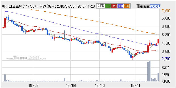 [한경로보뉴스] '마이크로프랜드' 10% 이상 상승, 주가 상승 중, 단기간 골든크로스 형성