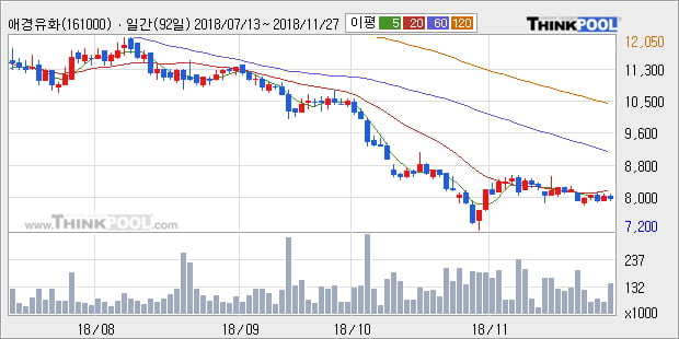 [한경로보뉴스] '애경유화' 5% 이상 상승, 외국계 증권사 창구의 거래비중 15% 수준