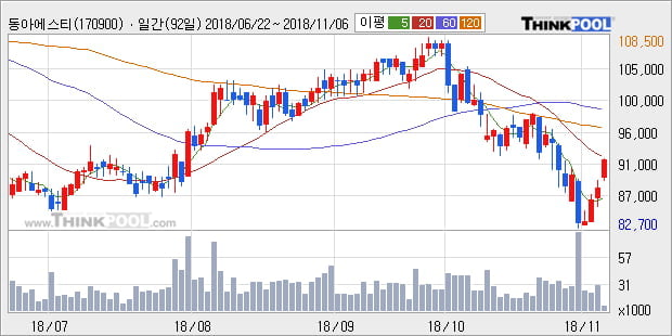 [한경로보뉴스] '동아에스티' 5% 이상 상승, 외국계 증권사 창구의 거래비중 7% 수준