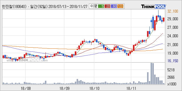 [한경로보뉴스] '한진칼' 5% 이상 상승, 외국계 증권사 창구의 거래비중 5% 수준