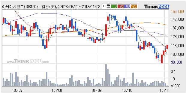 [한경로보뉴스] '아세아시멘트' 5% 이상 상승, 주가 20일 이평선 상회, 단기·중기 이평선 역배열