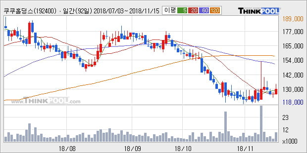 [한경로보뉴스] '쿠쿠홀딩스' 5% 이상 상승, 외국계 증권사 창구의 거래비중 24% 수준